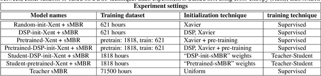 Figure 2 for Fully Learnable Front-End for Multi-Channel Acoustic Modeling using Semi-Supervised Learning