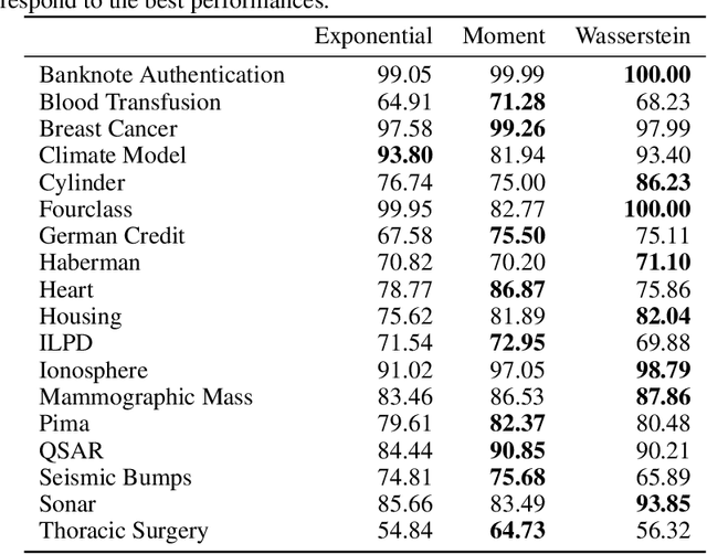 Figure 2 for Optimistic Distributionally Robust Optimization for Nonparametric Likelihood Approximation