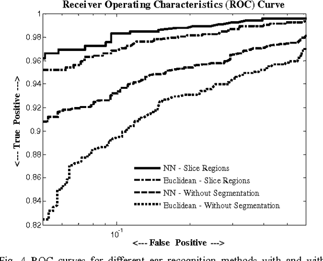 Figure 4 for SIFT-based Ear Recognition by Fusion of Detected Keypoints from Color Similarity Slice Regions