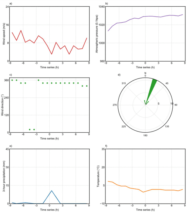 Figure 3 for Data-based wind disaster climate identification algorithm and extreme wind speed prediction
