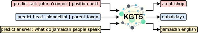 Figure 1 for Sequence-to-Sequence Knowledge Graph Completion and Question Answering