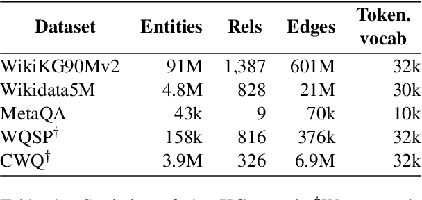 Figure 2 for Sequence-to-Sequence Knowledge Graph Completion and Question Answering