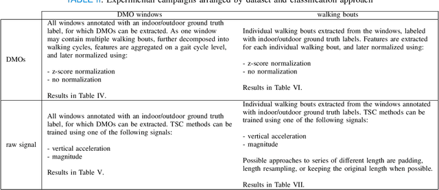 Figure 4 for Automated Mobility Context Detection with Inertial Signals