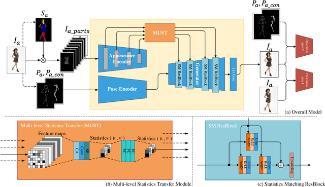 Figure 3 for MUST-GAN: Multi-level Statistics Transfer for Self-driven Person Image Generation