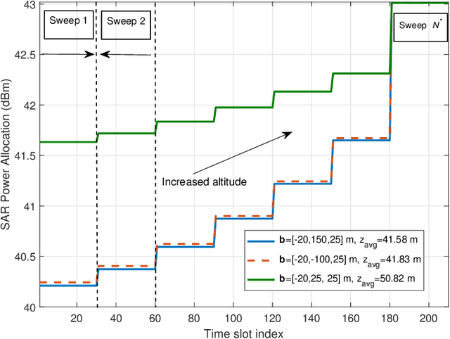 Figure 4 for Trajectory and Resource Optimization for UAV Synthetic Aperture Radar