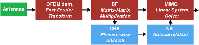 Figure 1 for Efficient Parallelization of 5G-PUSCH on a Scalable RISC-V Many-core Processor
