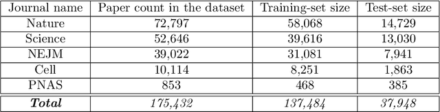 Figure 4 for NNCP: A citation count prediction methodology based on deep neural network learning techniques