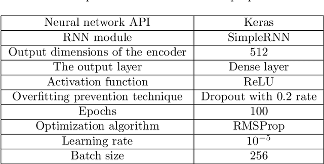 Figure 3 for NNCP: A citation count prediction methodology based on deep neural network learning techniques