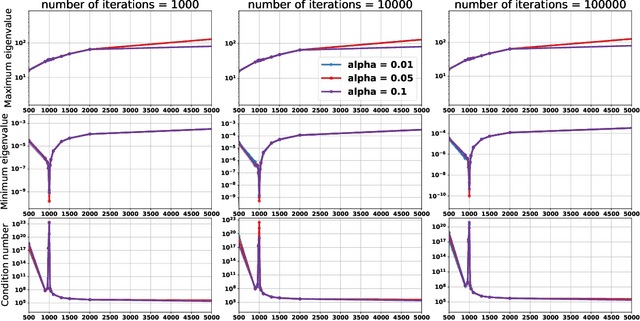 Figure 4 for On the Role of Optimization in Double Descent: A Least Squares Study
