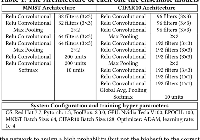Figure 2 for Learning Diverse Latent Representations for Improving the Resilience to Adversarial Attacks