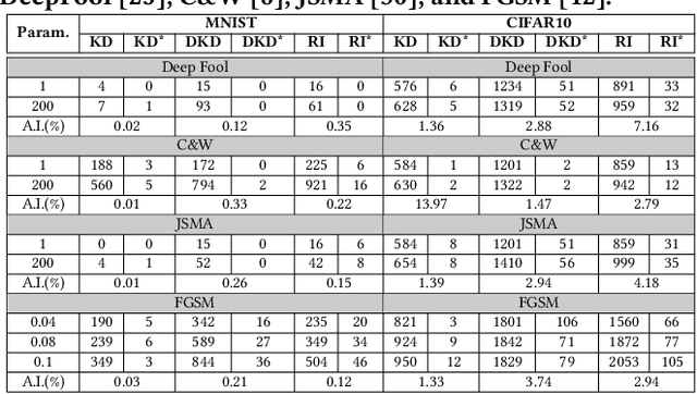 Figure 4 for Learning Diverse Latent Representations for Improving the Resilience to Adversarial Attacks