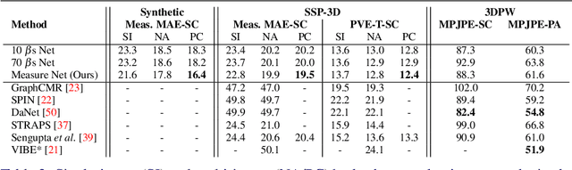Figure 4 for Probabilistic Estimation of 3D Human Shape and Pose with a Semantic Local Parametric Model