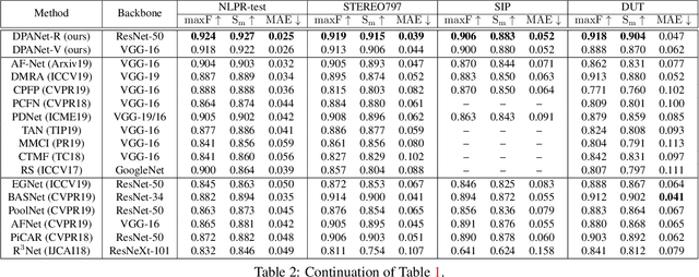 Figure 4 for DPANet: Depth Potentiality-Aware Gated Attention Network for RGB-D Salient Object Detection