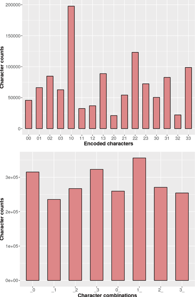 Figure 4 for Authorship Attribution Using the Chaos Game Representation