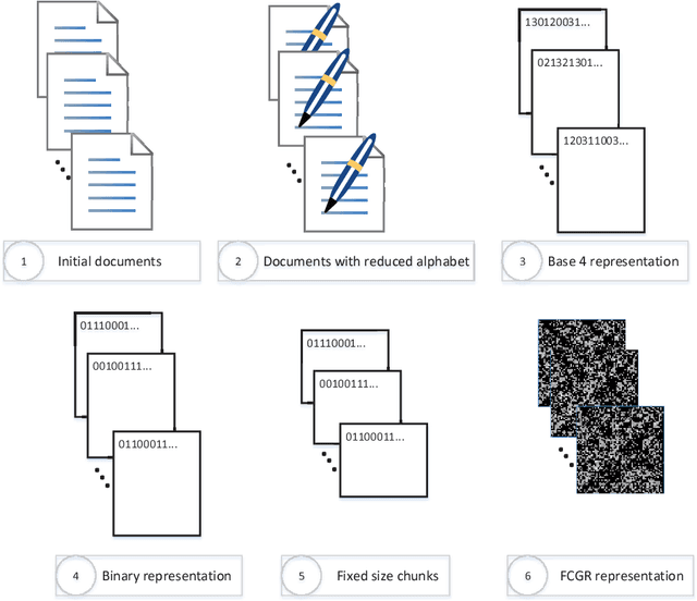Figure 3 for Authorship Attribution Using the Chaos Game Representation