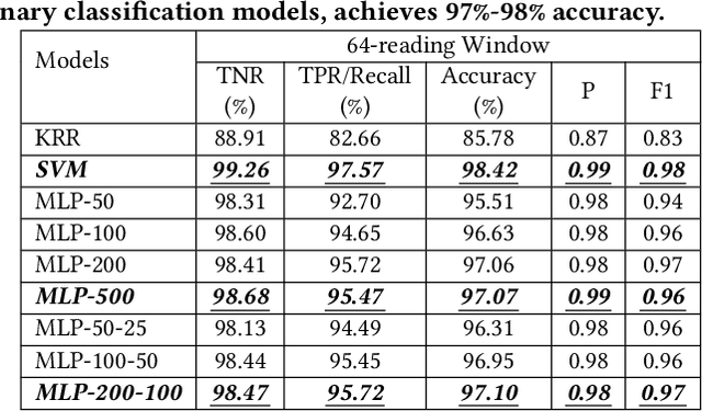 Figure 1 for Smartphone Impostor Detection with Behavioral Data Privacy and Minimalist Hardware Support
