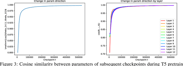 Figure 4 for Parameter Norm Growth During Training of Transformers