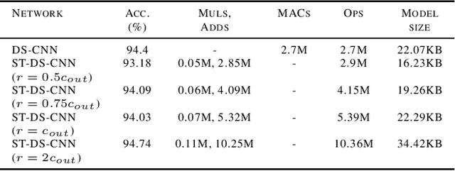 Figure 1 for Ternary Hybrid Neural-Tree Networks for Highly Constrained IoT Applications