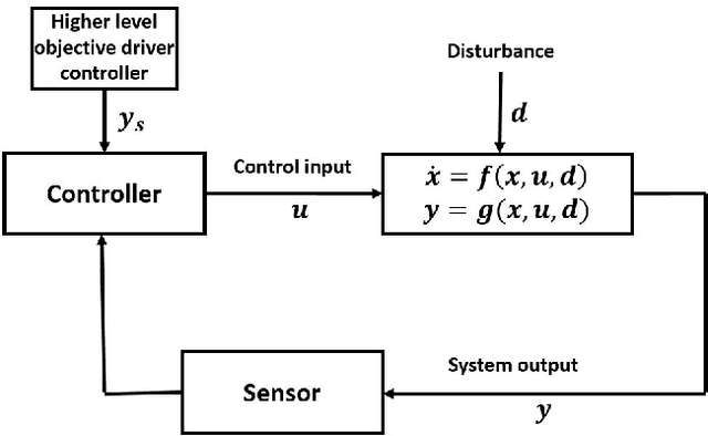 Figure 1 for Generative Adversarial Network based Autoencoder: Application to fault detection problem for closed loop dynamical systems
