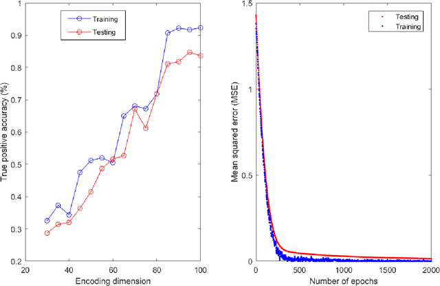Figure 3 for Generative Adversarial Network based Autoencoder: Application to fault detection problem for closed loop dynamical systems