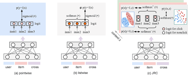 Figure 1 for Joint Optimization of Ranking and Calibration with Contextualized Hybrid Model