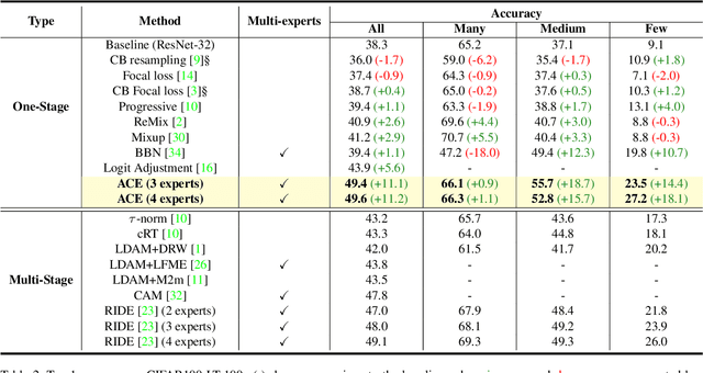Figure 4 for ACE: Ally Complementary Experts for Solving Long-Tailed Recognition in One-Shot