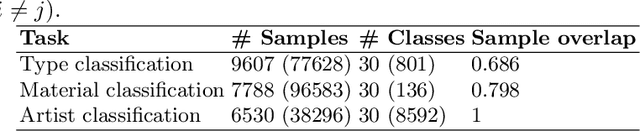 Figure 2 for How Well Do Vision Transformers Transfer To The Non-Natural Image Domain? An Empirical Study Involving Art Classification