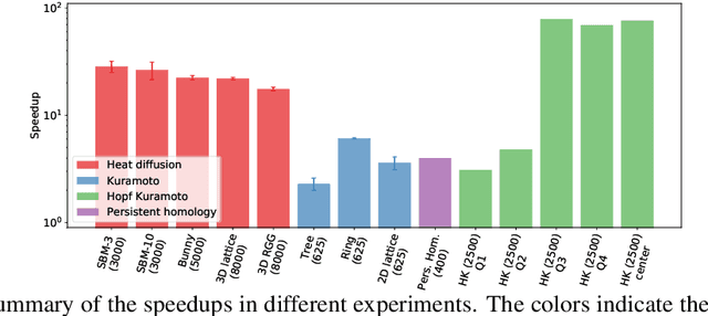 Figure 2 for Faster Optimization on Sparse Graphs via Neural Reparametrization