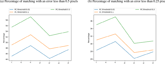 Figure 4 for Sub-pixel matching method for low-resolution thermal stereo images