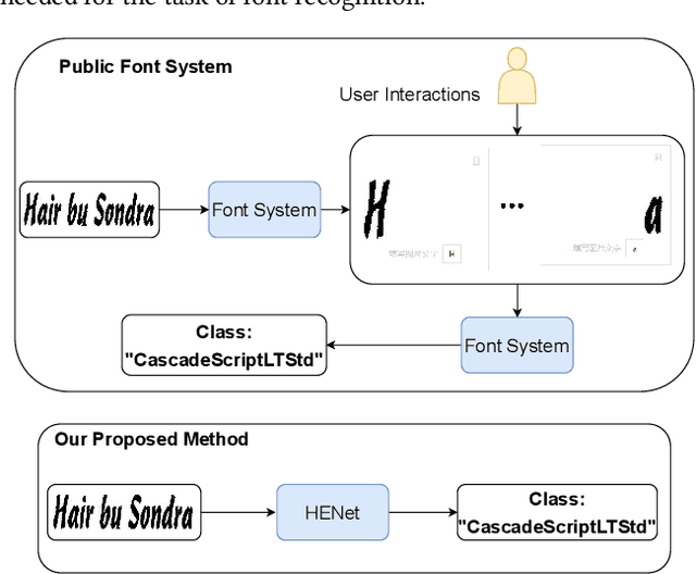 Figure 1 for HENet: Forcing a Network to Think More for Font Recognition