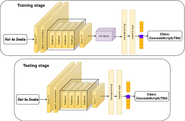 Figure 3 for HENet: Forcing a Network to Think More for Font Recognition