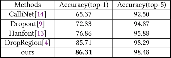 Figure 2 for HENet: Forcing a Network to Think More for Font Recognition