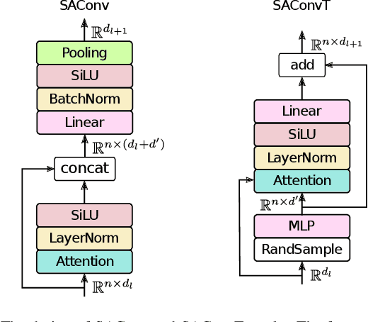 Figure 4 for Hierarchical Point Cloud Encoding and Decoding with Lightweight Self-Attention based Model