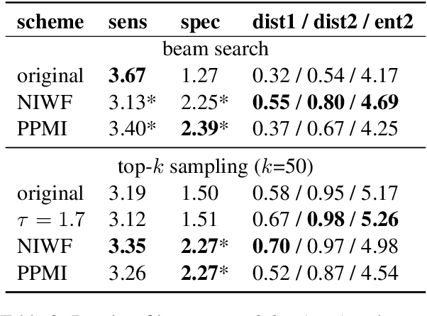 Figure 4 for Lightweight Decoding Strategies for Increasing Specificity