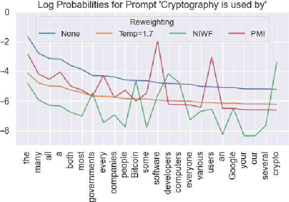 Figure 2 for Lightweight Decoding Strategies for Increasing Specificity