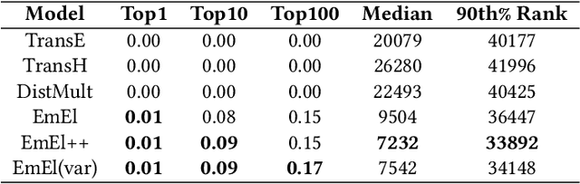 Figure 3 for Why Settle for Just One? Extending EL++ Ontology Embeddings with Many-to-Many Relationships