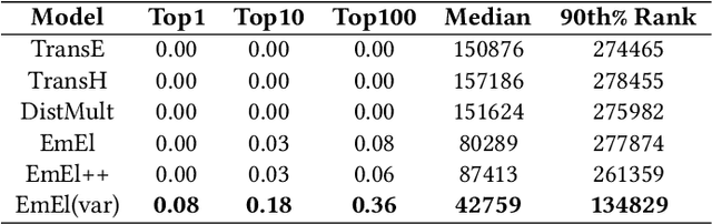 Figure 4 for Why Settle for Just One? Extending EL++ Ontology Embeddings with Many-to-Many Relationships
