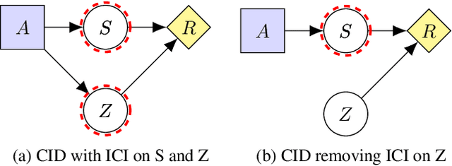 Figure 1 for Path-Specific Objectives for Safer Agent Incentives