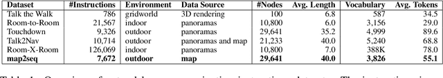 Figure 2 for Generating Landmark Navigation Instructions from Maps as a Graph-to-Text Problem