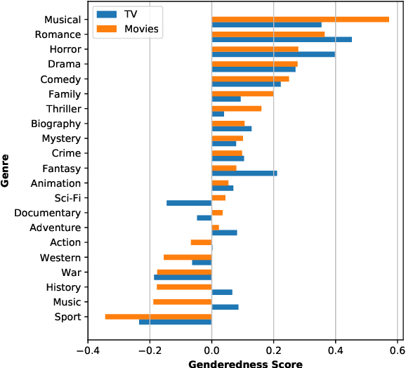 Figure 2 for Analyzing Gender Bias within Narrative Tropes