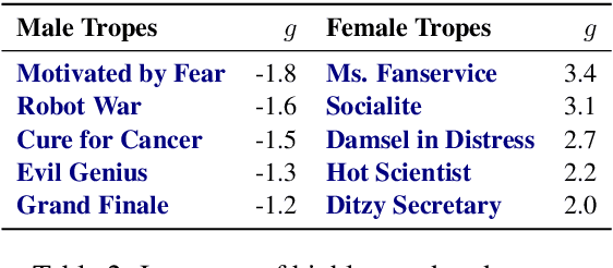 Figure 3 for Analyzing Gender Bias within Narrative Tropes