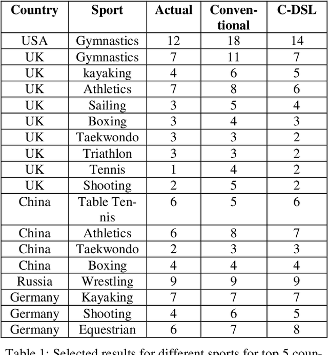 Figure 2 for Context-Driven Data Mining through Bias Removal and Data Incompleteness Mitigation