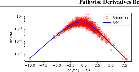 Figure 2 for Pathwise Derivatives Beyond the Reparameterization Trick