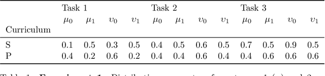 Figure 3 for Behavioral Experiments for Understanding Catastrophic Forgetting