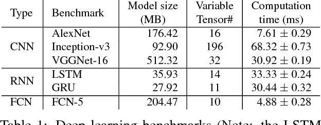 Figure 2 for RPC Considered Harmful: Fast Distributed Deep Learning on RDMA