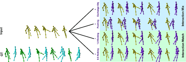 Figure 1 for Interaction Mix and Match: Synthesizing Close Interaction using Conditional Hierarchical GAN with Multi-Hot Class Embedding