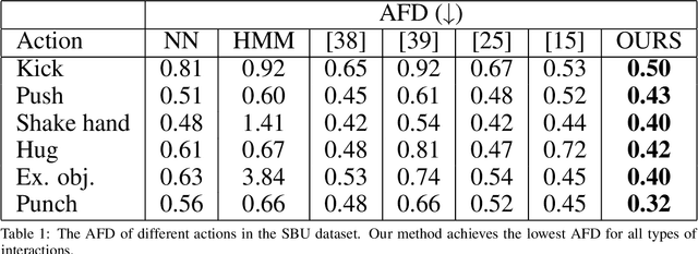 Figure 2 for Interaction Mix and Match: Synthesizing Close Interaction using Conditional Hierarchical GAN with Multi-Hot Class Embedding