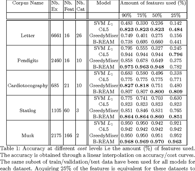 Figure 1 for Sequential Cost-Sensitive Feature Acquisition