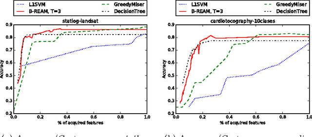 Figure 2 for Sequential Cost-Sensitive Feature Acquisition