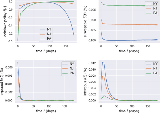 Figure 4 for Pandemic Control, Game Theory and Machine Learning